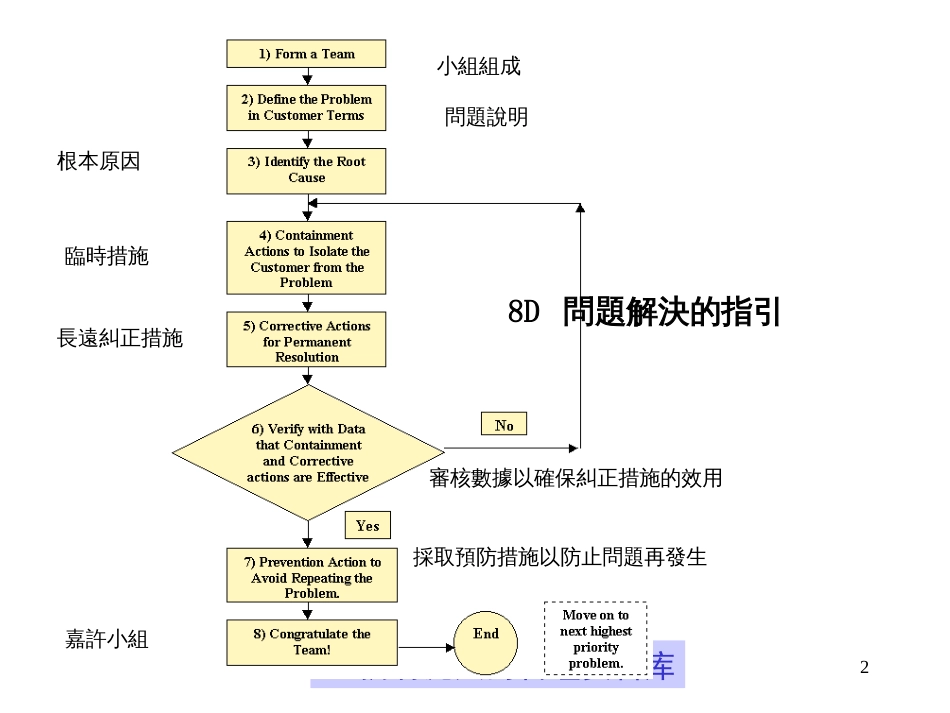 8D问题解决的指引_第2页