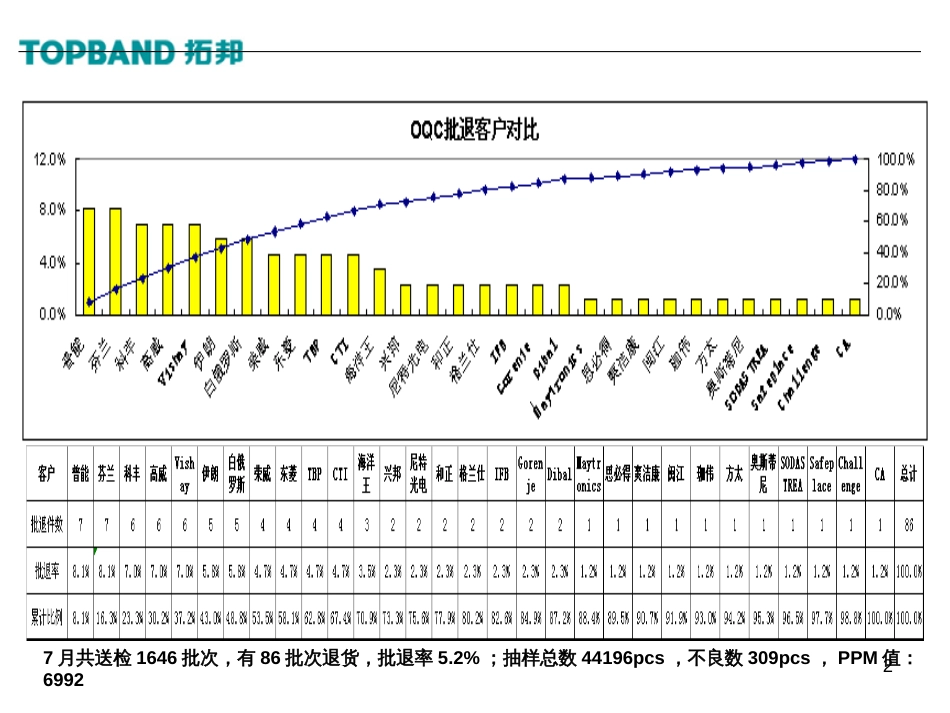 7月OQC批退汇总_第2页