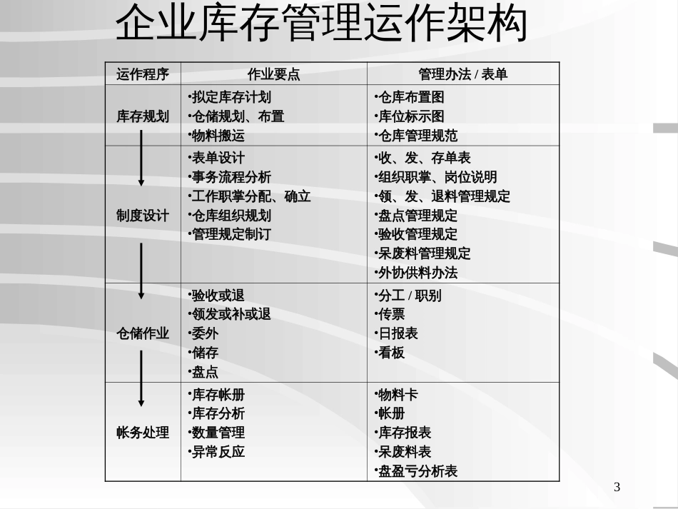 f库存管理与降低库存(PPT 148)_第3页