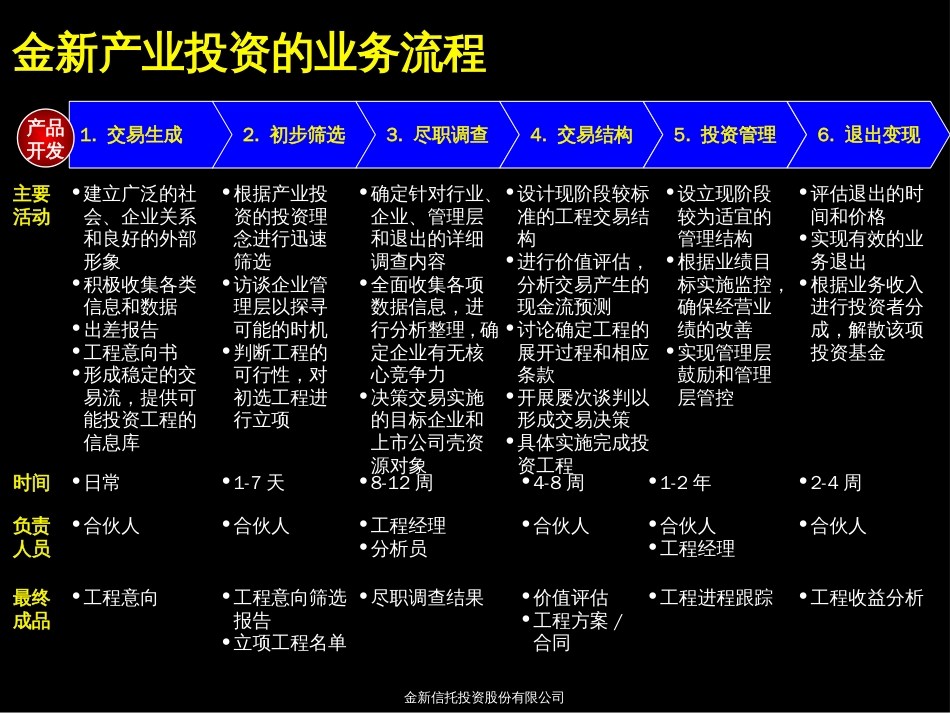 066麦肯锡报告大全-金新信托-建立完善的产业投资流程_第3页