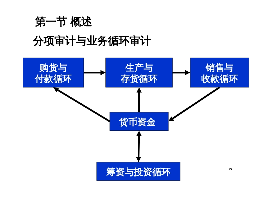 9销售与收款循环审计_第2页