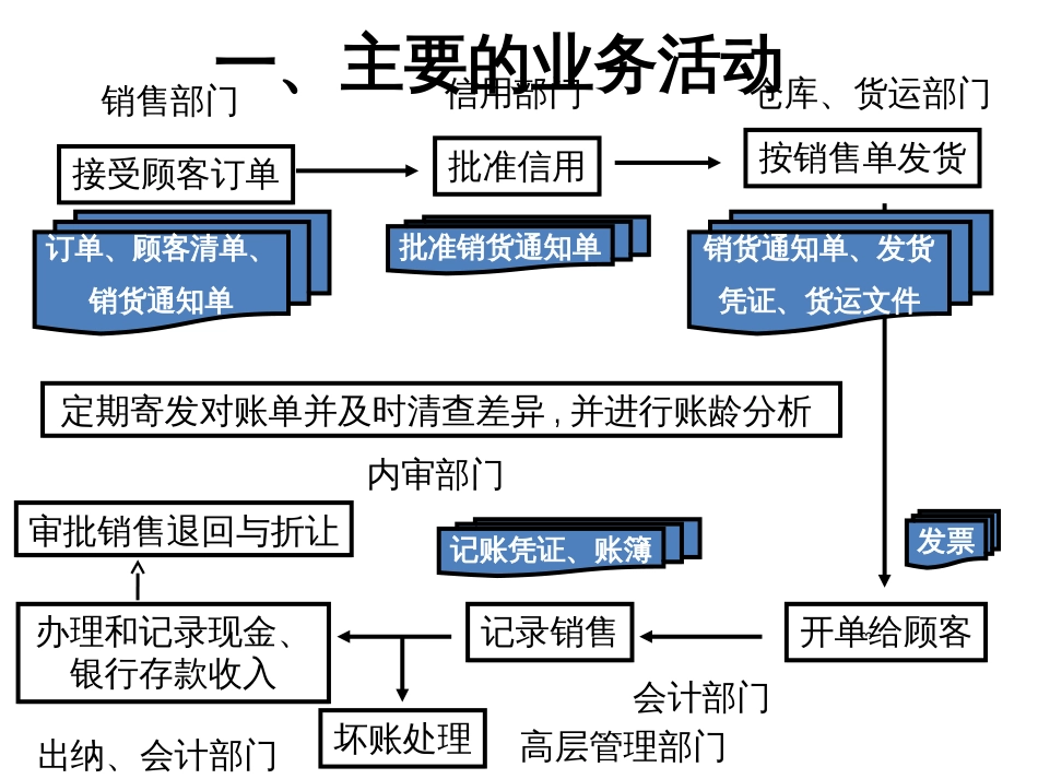 9销售与收款循环审计_第3页