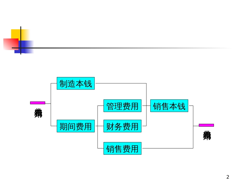 6、投资项目年成本费用估算_第2页