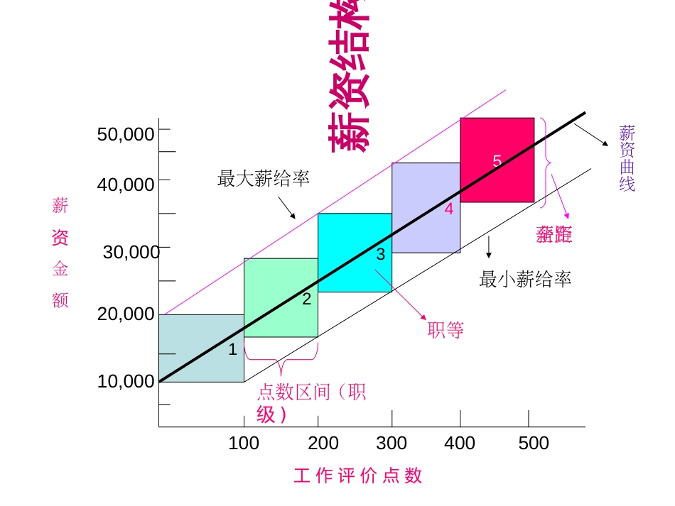 6薪酬结构设计2_第1页