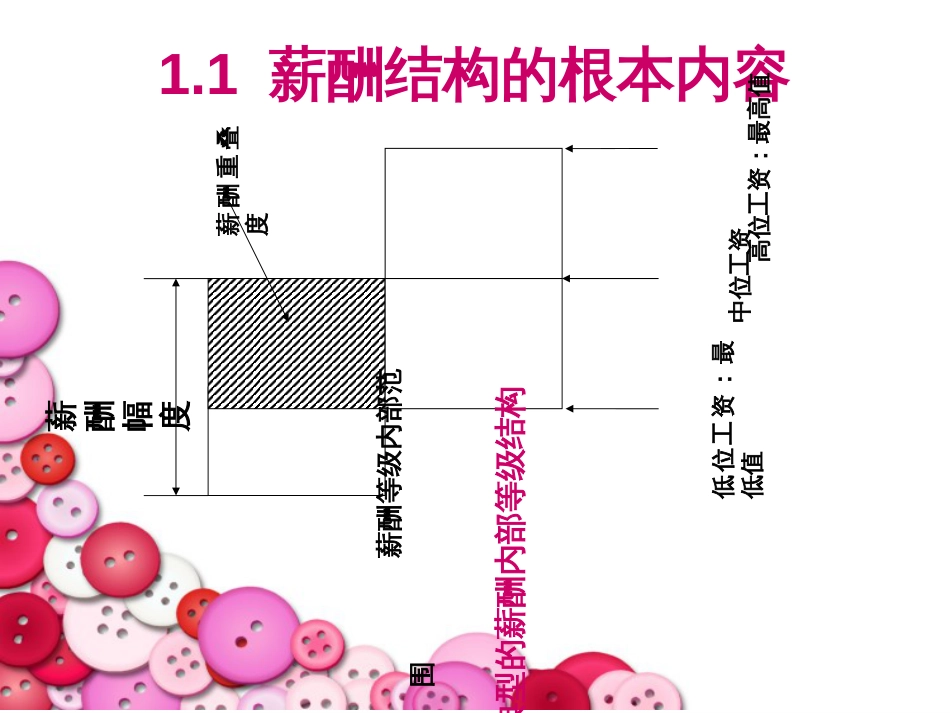 6薪酬结构设计2_第2页