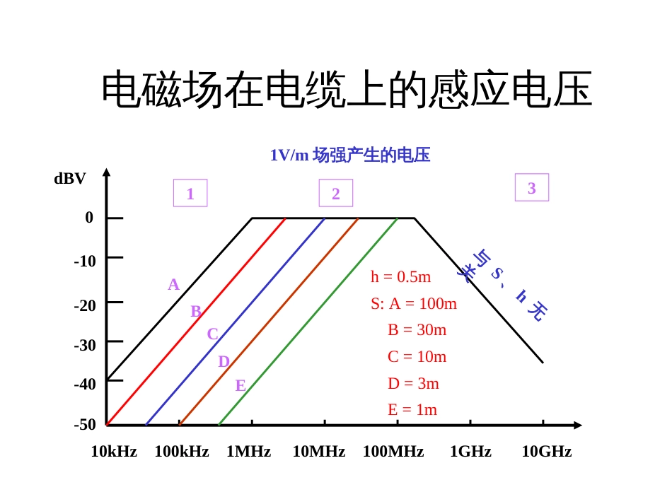 6电缆的EMC设计_第3页