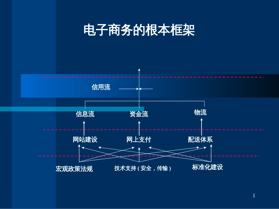 3、电子商务经济学基础_第1页