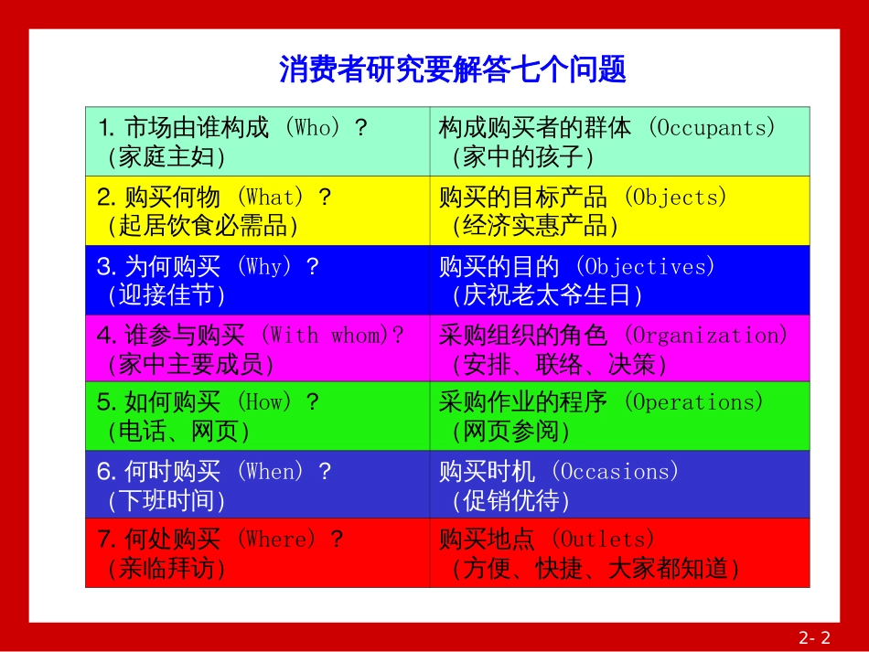 5 分析消费者市场和购买行为(选修)_第2页