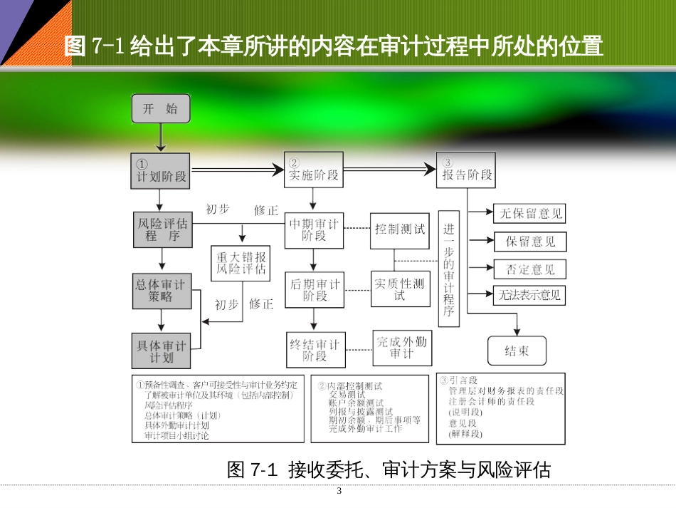 7第七章接受委托、审计计划与风险评估程序_第3页