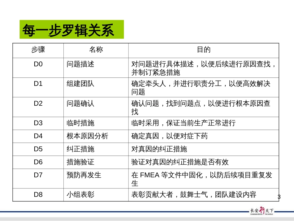 8D报告培训材料_第3页