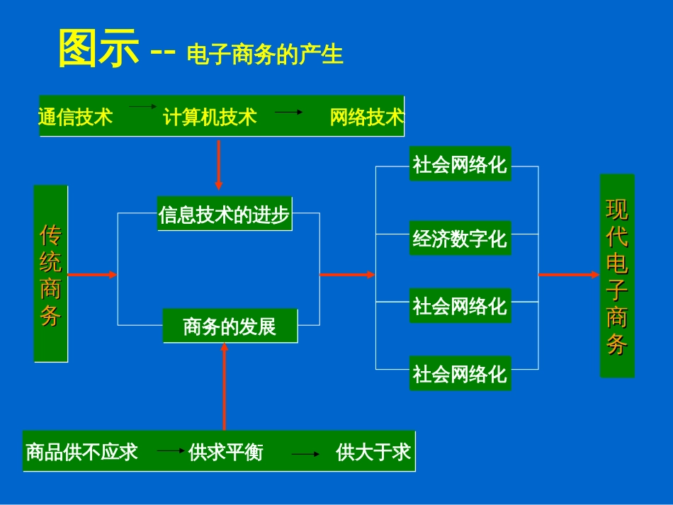 5电子商务的产生与发展_第3页