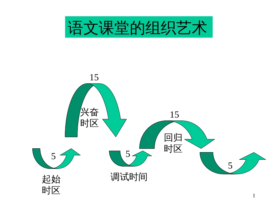 7语文课堂的组织艺术-导入_第1页