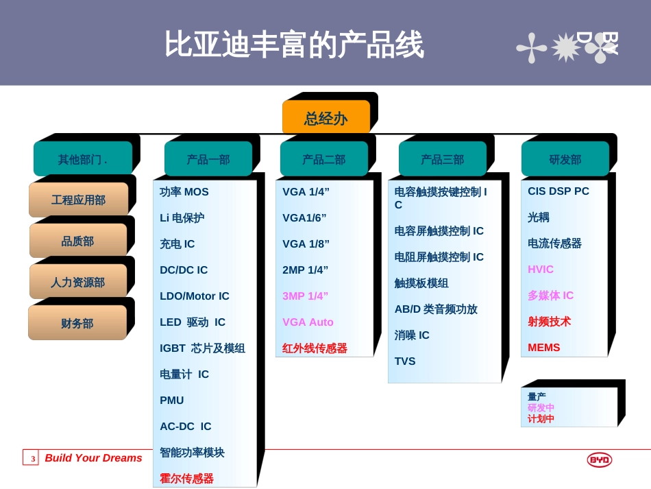 2、BYD家电应用方案_第3页