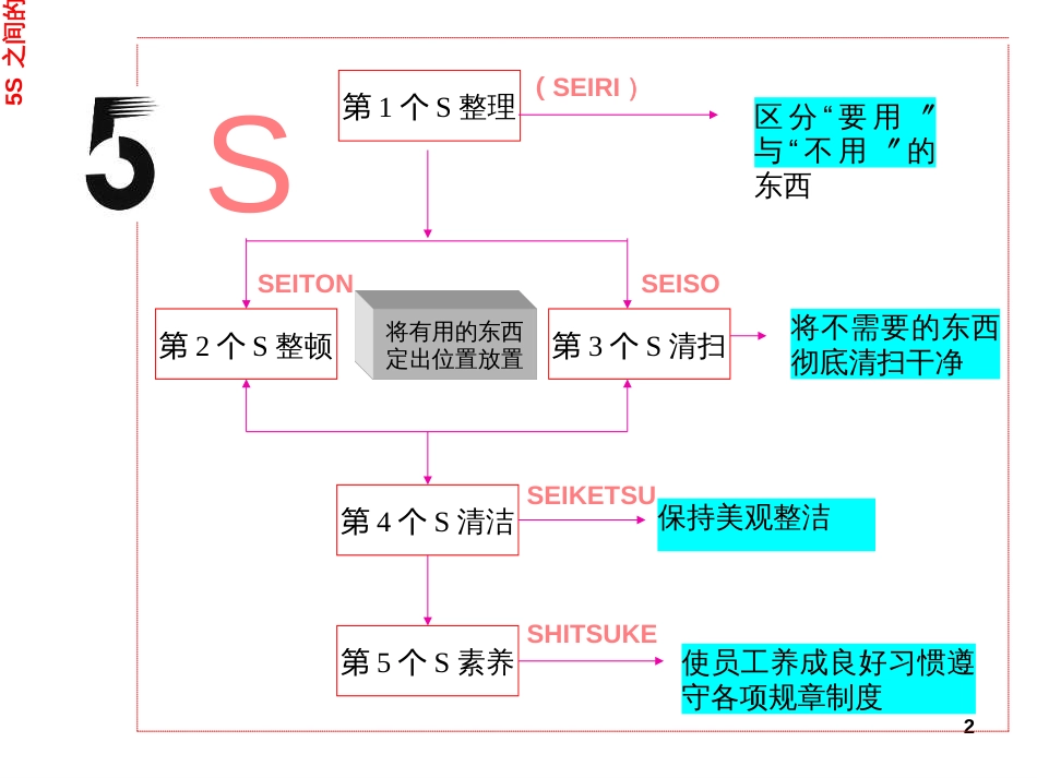 5S培训教材-chapter2_第2页