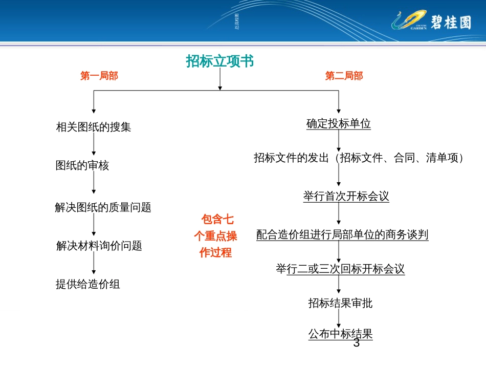 3《装修工程招标业务要点》_第3页