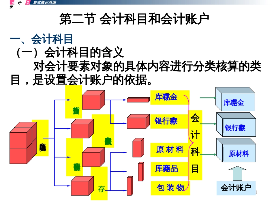 22会计科目和会计账户_第1页