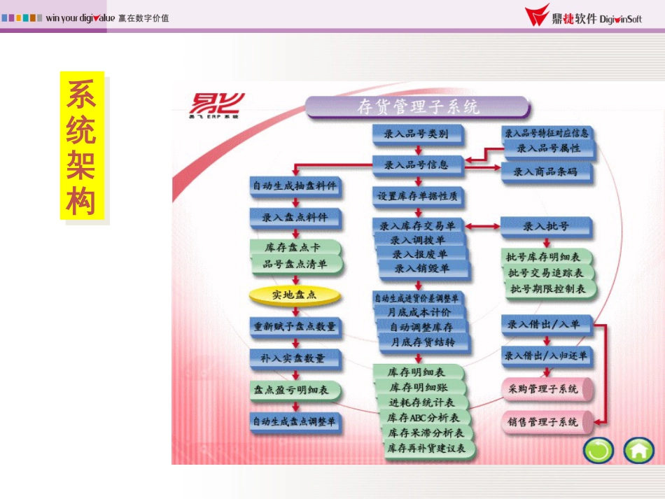 6存货管理培训(易飞ERP)_第3页