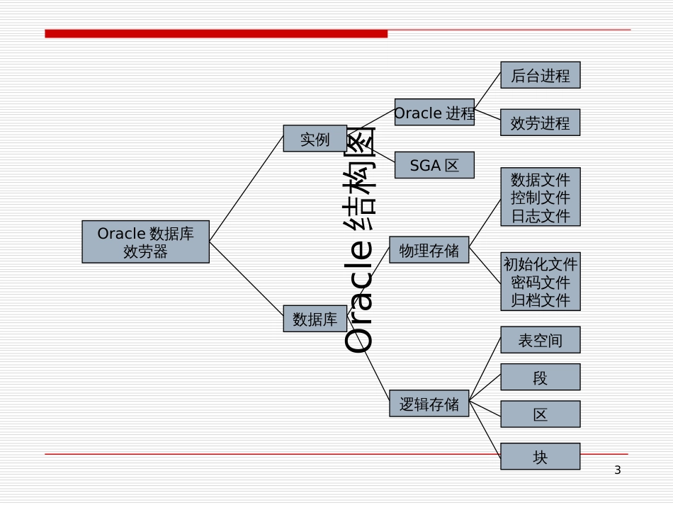 2 Oracle体系结构_第3页