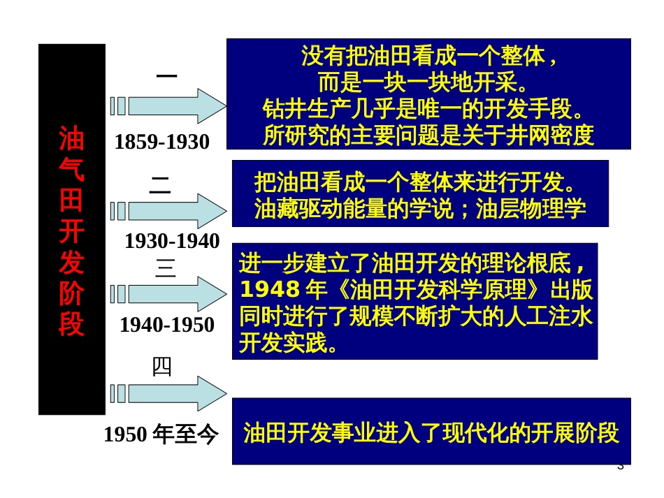 51油气藏工程_第3页