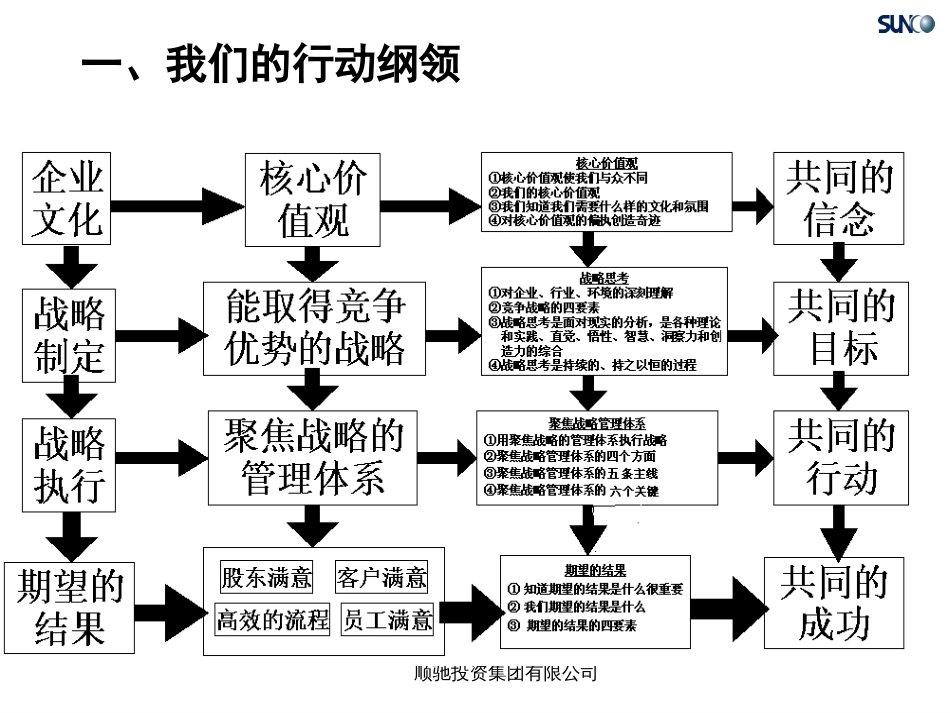 9.投资公司组织架构和项目管理思考_第3页