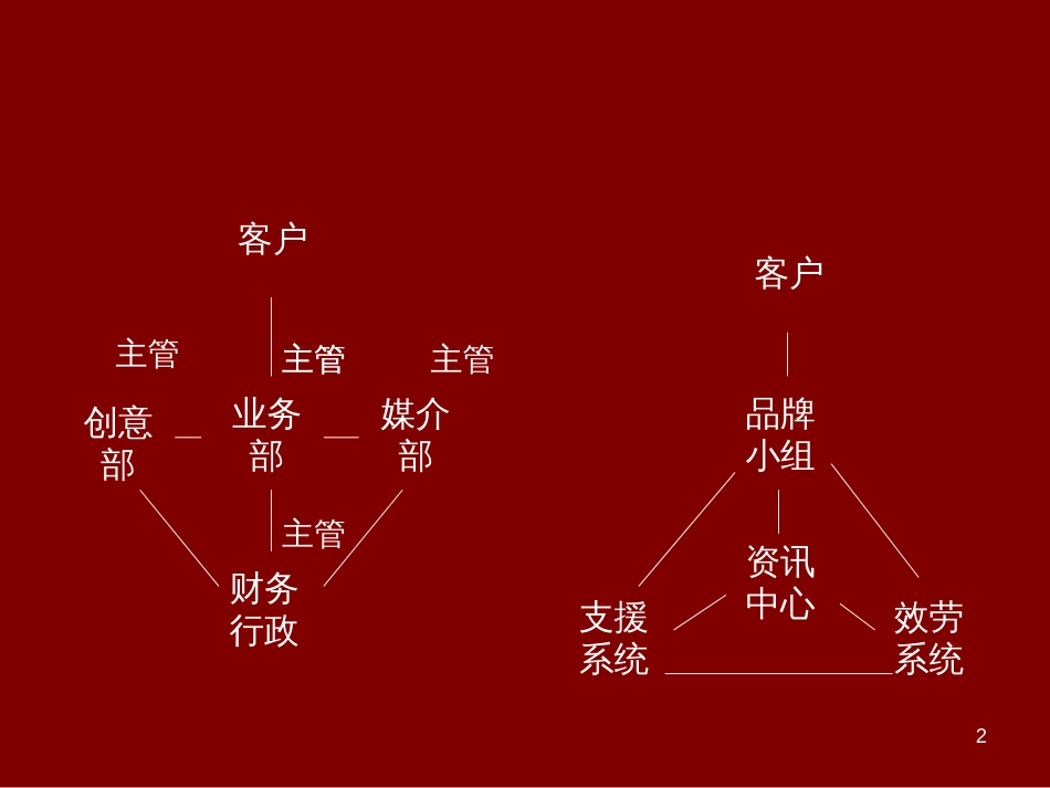 4A广告公司运作讲解_第2页