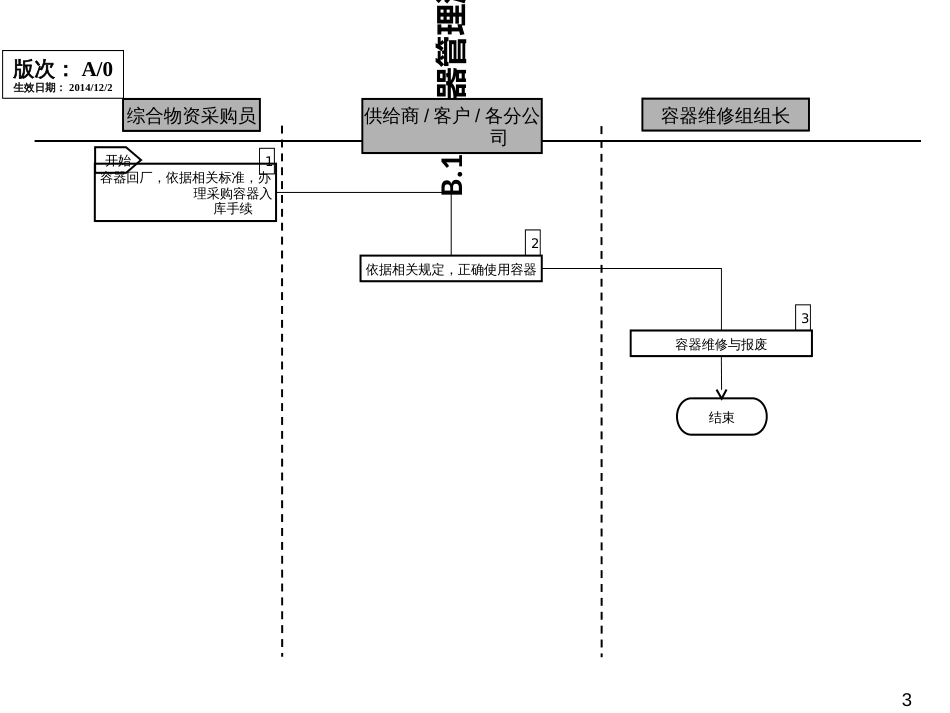 B11容器管理流程_第3页