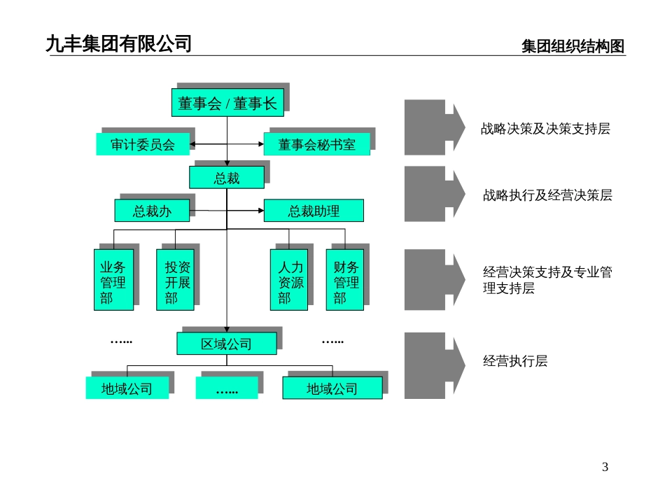 327远卓珠海九丰集团组织结构、功能设置、职位说明书_第3页