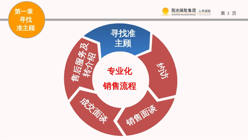07、专业化销售流程之寻找准主顾及约访_第3页