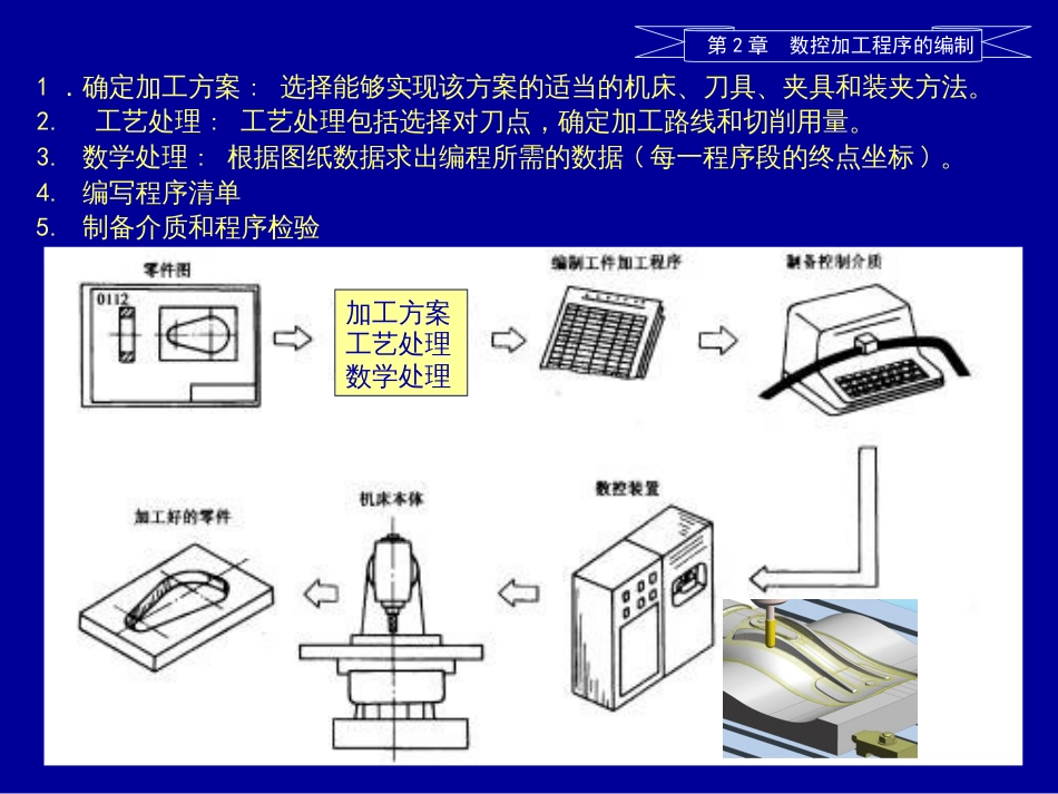 2数控加工程序的编制_第2页