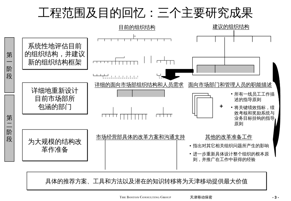 BCG-咨询报告(天津移动-营销组织-1)_第3页