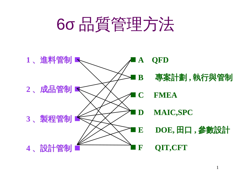 6SIGMA品质管理方法(PPT 29页)_第1页