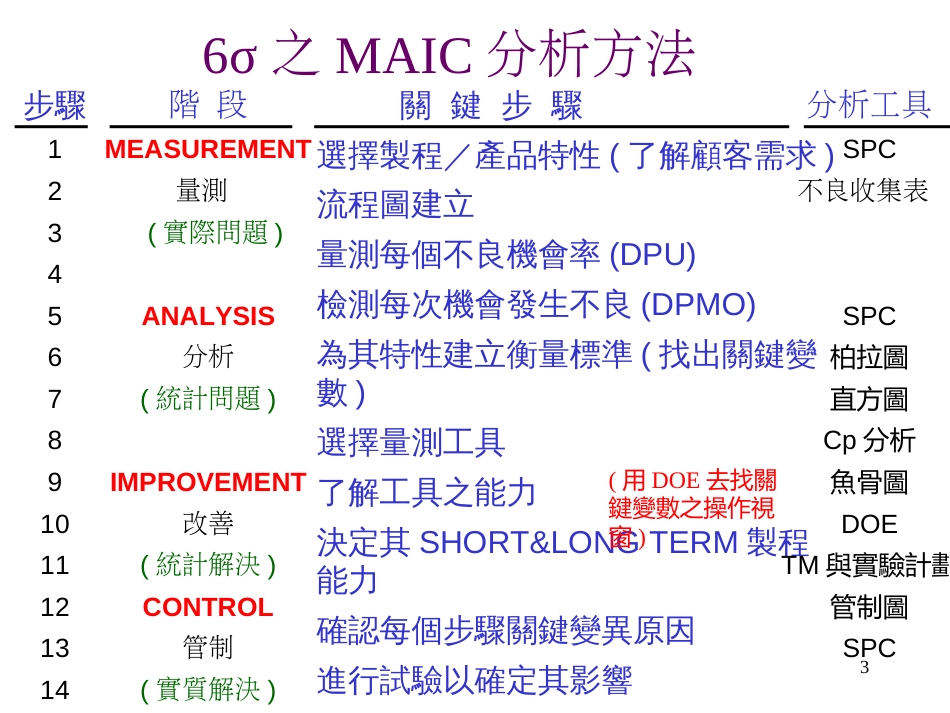 6SIGMA品质管理方法(PPT 29页)_第3页