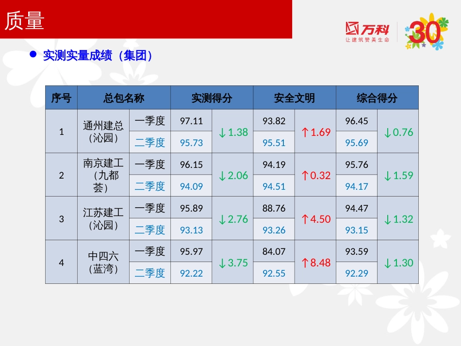 2、上半年项目质量工作总结及下半年工作目标——工程部_第3页