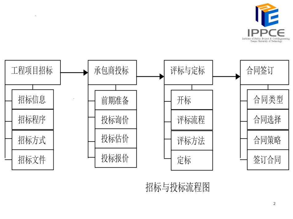 83383_第五章 投标报价_第2页