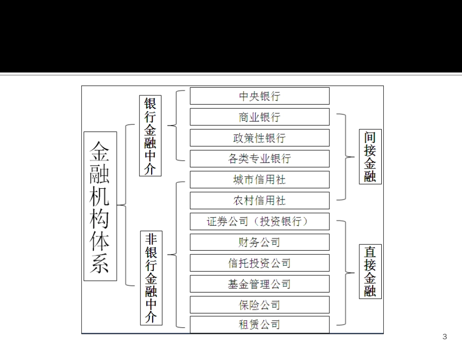 7第七章金融中介商行_第3页