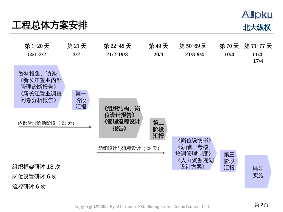 511-湖北新长江置业组织框架与岗位职责设计报告_第2页