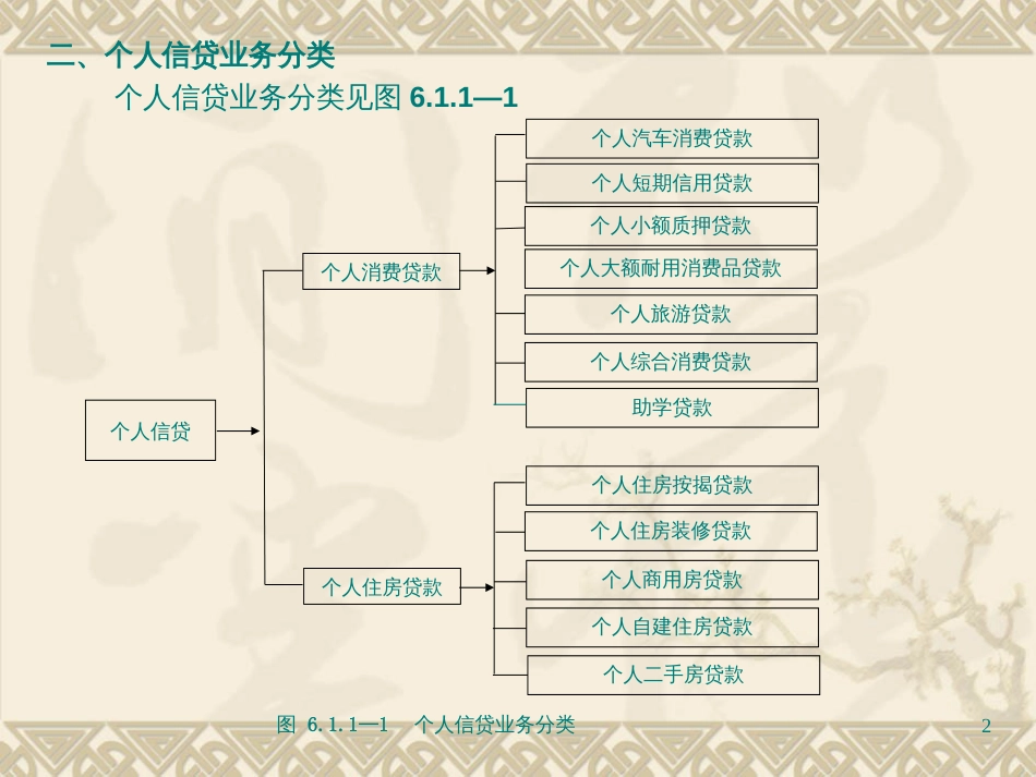 611个人信贷业务知识点_第2页