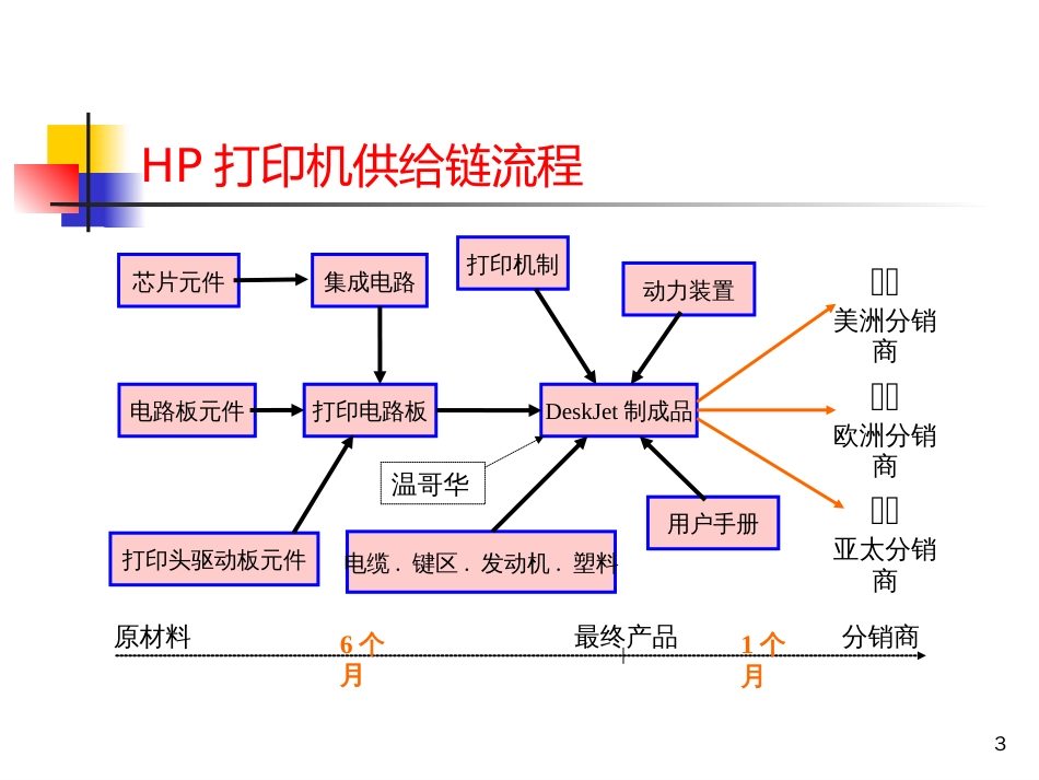 ch3供应链构建与优化_第3页