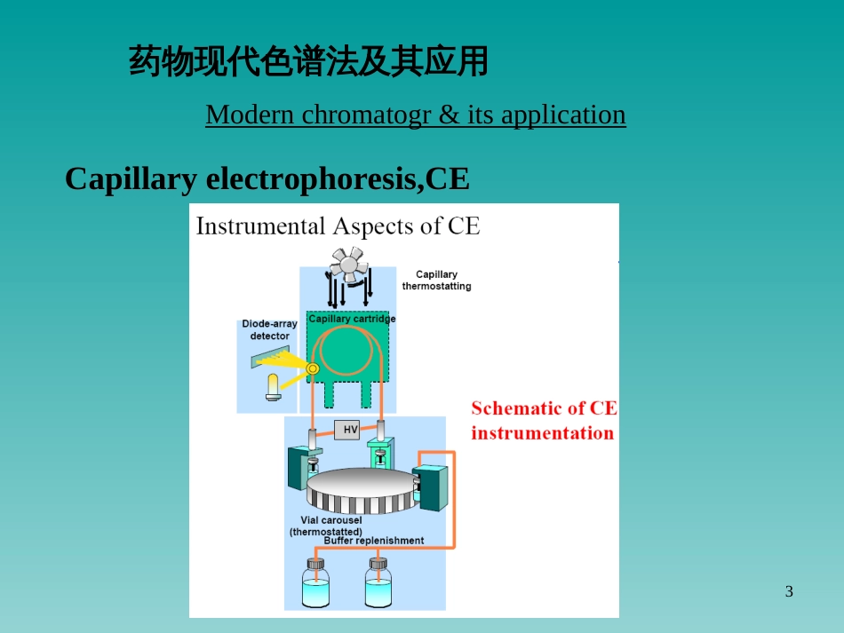 16第十六章药品质量控制中的现代分析方法与技术_第3页