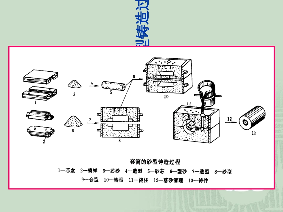 6铸造工艺基础_第2页