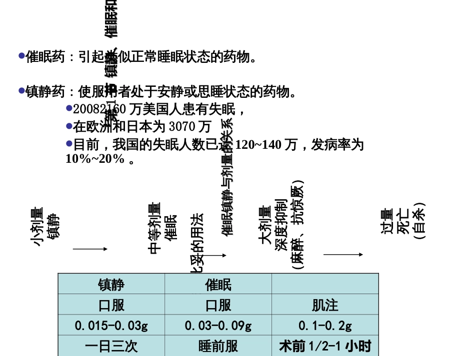 4镇静、催眠、抗焦虑药和抗癫痫药_第1页