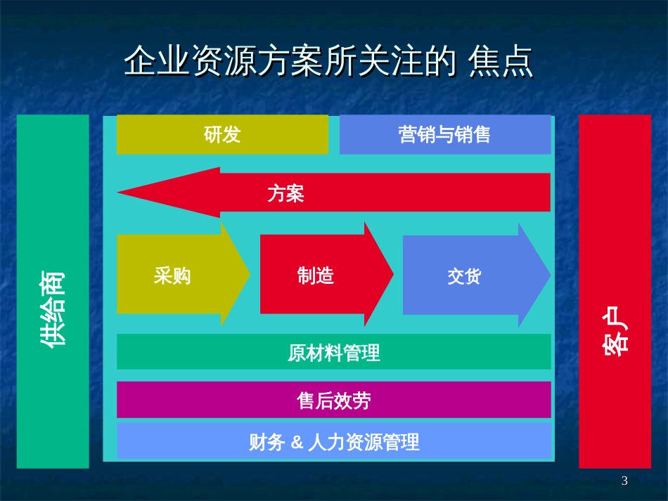 42制造资源计划(MRPII)_第3页