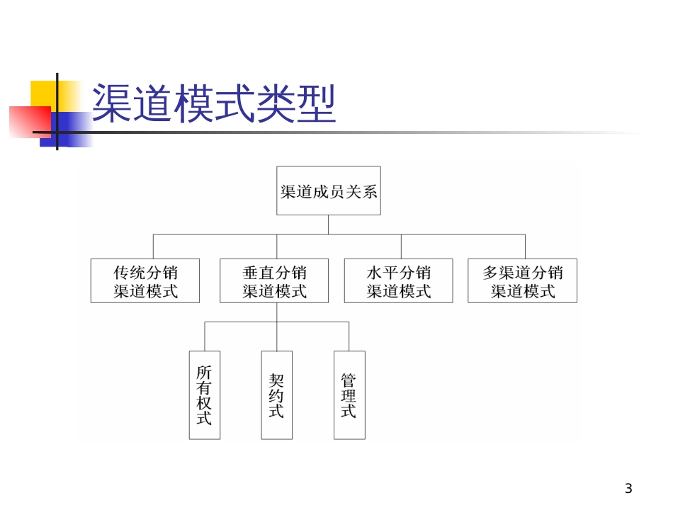 7建立渠道模式_第3页