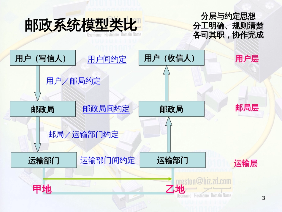 32网络通信的工作原理_第3页