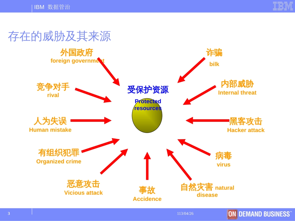 152数据管治--何锦华 IBM全球服务部亚太区信息安全经理_第3页