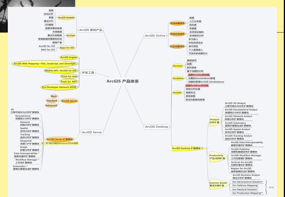 ArcGIS应用基础培训_第3页