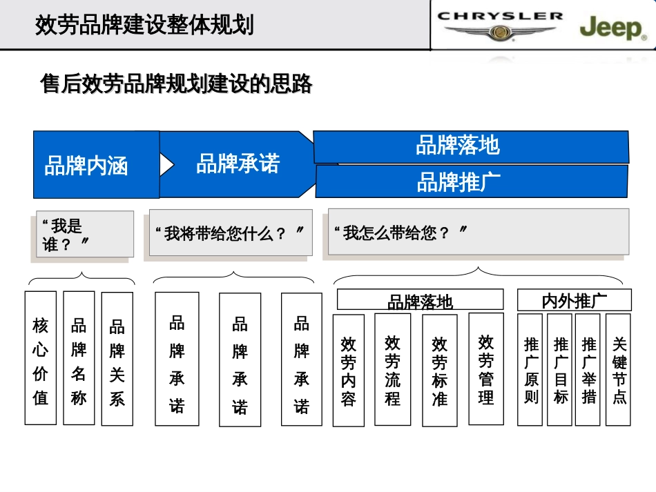 Chrysler_Jeep售后服务品牌培训教材_第3页