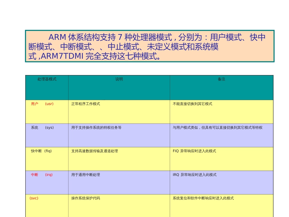 ARM体系结构-模式与异常_第1页