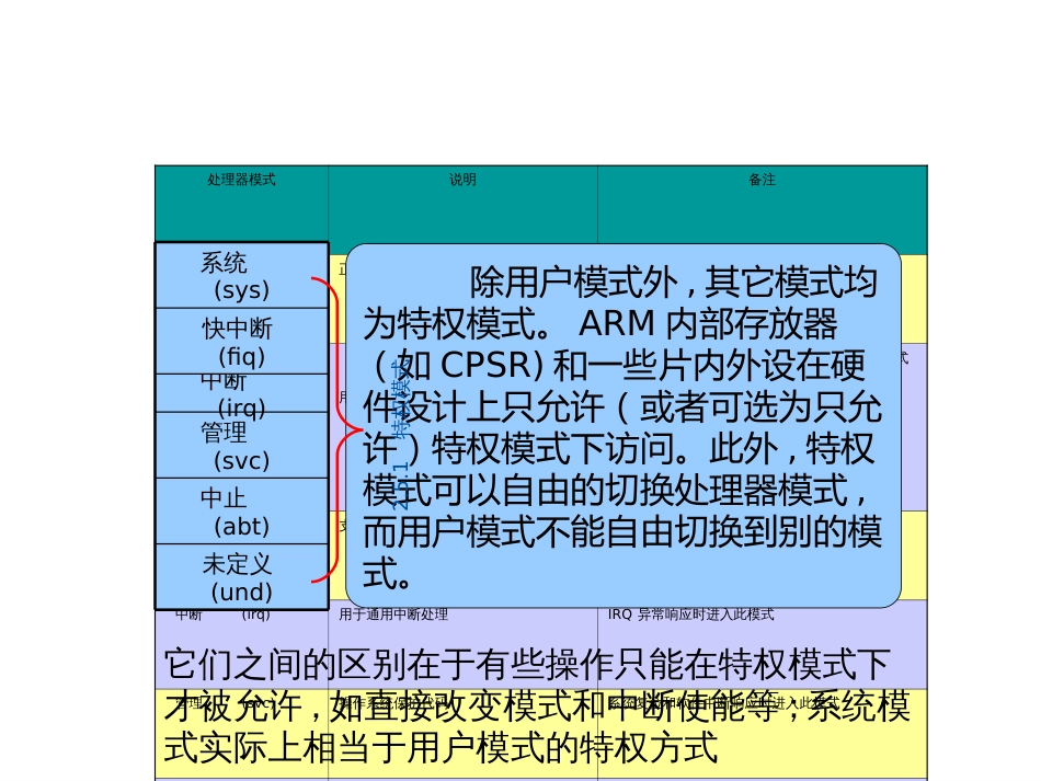 ARM体系结构-模式与异常_第2页