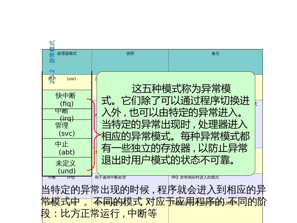 ARM体系结构-模式与异常_第3页